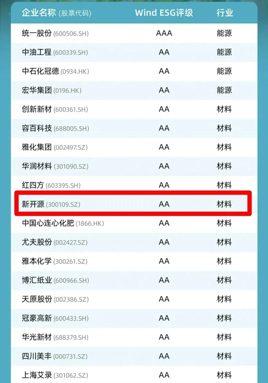 新开源集团荣获万得2025年度中国上市公司ESG最佳实践100强，可持续发展再获权威认可！